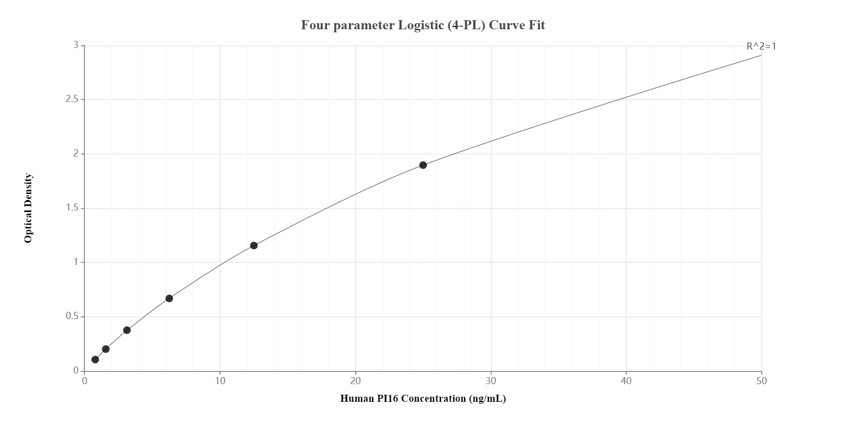 Sandwich ELISA standard curve of MP00888-4